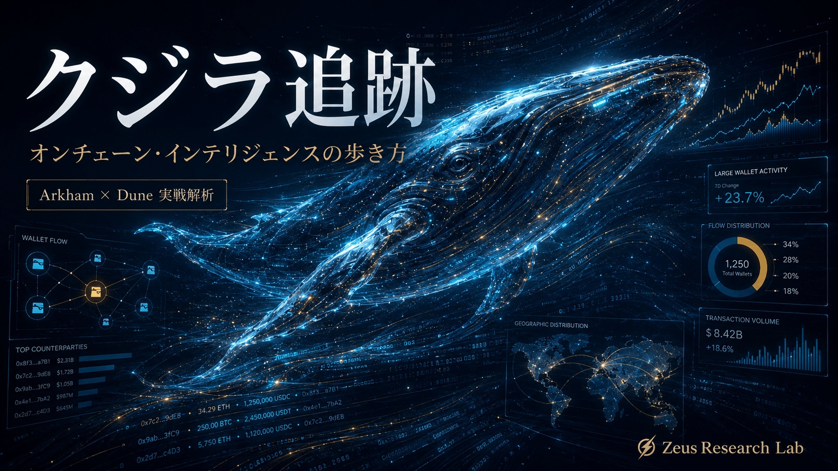「クジラ追跡」のタイトル文字と、光るデータストリームで構成された巨大なサイバークジラのビジュアル。周囲には取引量(Transaction Volume)やウォレットフロー(Wallet Flow)などの分析データパネルが浮かび、右下にはZeus Research Labのロゴが配置されているアイキャッチ画像。